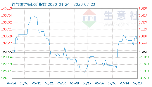 7月23日鋅與鍍鋅板比價(jià)指數(shù)圖