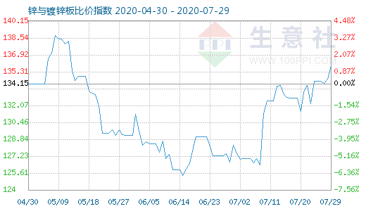 7月29日鋅與鍍鋅板比價指數(shù)圖