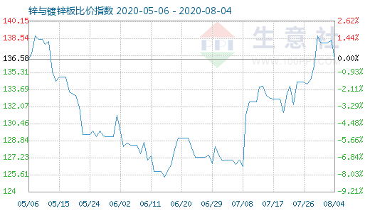 8月4日鋅與鍍鋅板比價(jià)指數(shù)圖