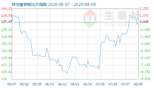 8月5日鋅與鍍鋅板比價指數(shù)圖