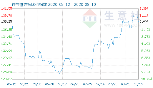 8月10日鋅與鍍鋅板比價指數圖