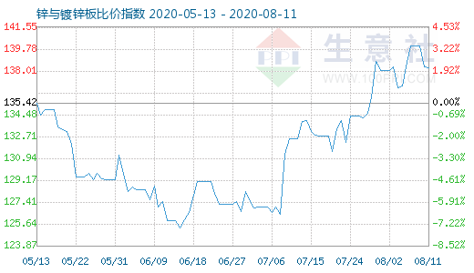 8月11日鋅與鍍鋅板比價指數圖