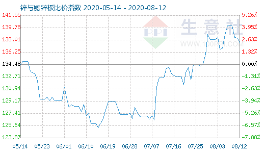 8月12日鋅與鍍鋅板比價指數圖