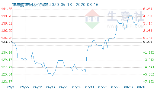 8月16日鋅與鍍鋅板比價指數(shù)圖