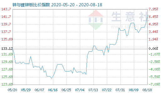 8月18日鋅與鍍鋅板比價指數圖