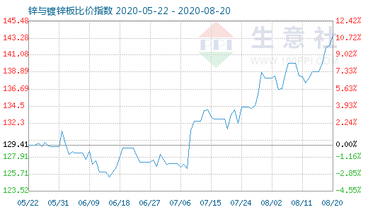 8月20日鋅與鍍鋅板比價指數(shù)圖