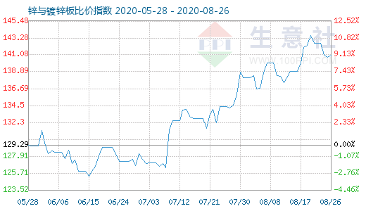 8月26日鋅與鍍鋅板比價(jià)指數(shù)圖