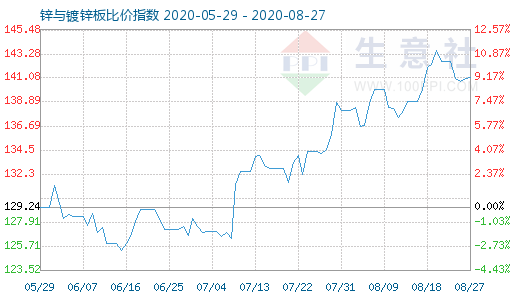 8月27日鋅與鍍鋅板比價指數圖