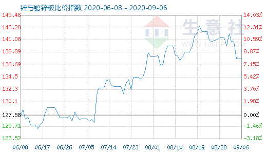 9月6日鋅與鍍鋅板比價指數(shù)圖