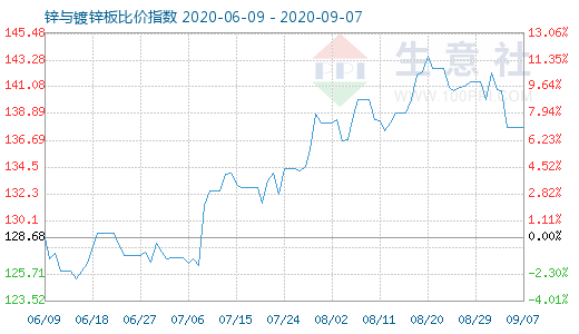 9月7日鋅與鍍鋅板比價指數(shù)圖