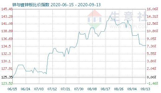 9月13日鋅與鍍鋅板比價指數(shù)圖