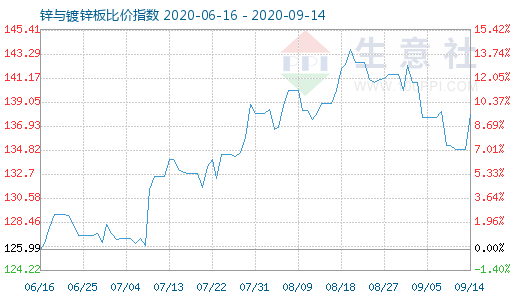 9月14日鋅與鍍鋅板比價指數(shù)圖