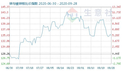 9月28日鋅與鍍鋅板比價指數(shù)圖