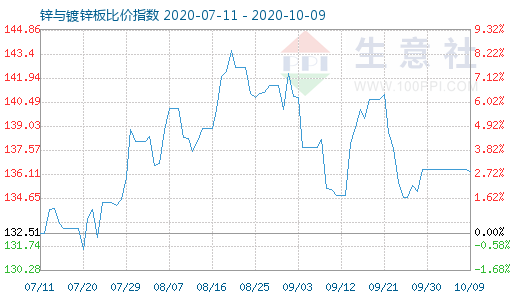 10月9日鋅與鍍鋅板比價指數(shù)圖