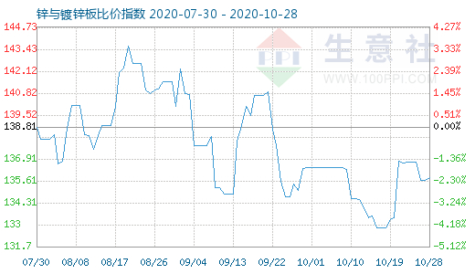 10月28日鋅與鍍鋅板比價(jià)指數(shù)圖