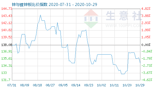 10月29日鋅與鍍鋅板比價(jià)指數(shù)圖
