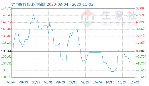 11月2日鋅與鍍鋅板比價指數圖