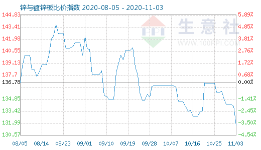 11月3日鋅與鍍鋅板比價指數(shù)圖