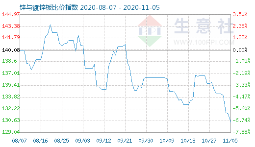 11月5日鋅與鍍鋅板比價指數圖