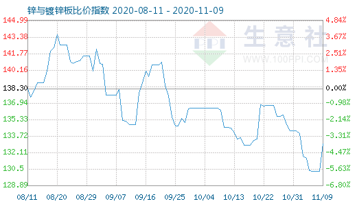 11月9日鋅與鍍鋅板比價指數(shù)圖