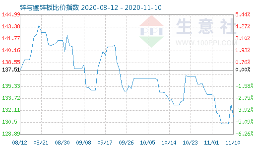 11月10日鋅與鍍鋅板比價指數圖