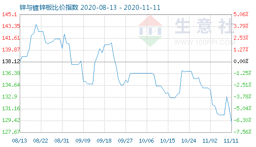 11月11日鋅與鍍鋅板比價(jià)指數(shù)圖