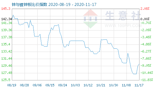 11月17日鋅與鍍鋅板比價指數圖