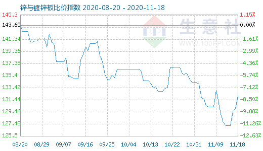 11月18日鋅與鍍鋅板比價(jià)指數(shù)圖