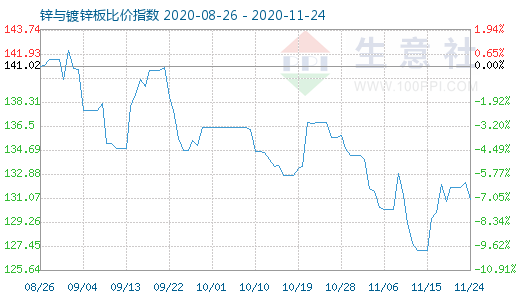 11月24日鋅與鍍鋅板比價(jià)指數(shù)圖