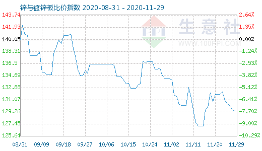 11月29日鋅與鍍鋅板比價(jià)指數(shù)圖