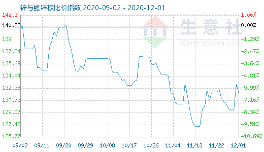 12月1日鋅與鍍鋅板比價指數圖