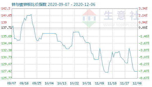 12月6日鋅與鍍鋅板比價指數(shù)圖