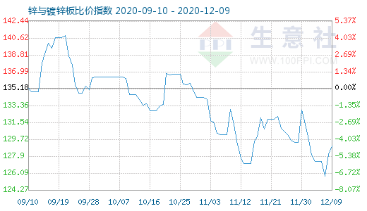 12月9日鋅與鍍鋅板比價指數圖