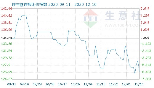 12月10日鋅與鍍鋅板比價指數圖