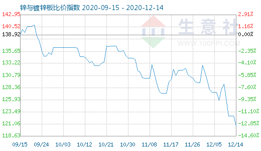 12月14日鋅與鍍鋅板比價指數圖