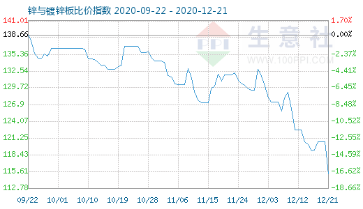 12月21日鋅與鍍鋅板比價指數(shù)圖