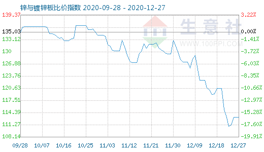 12月27日鋅與鍍鋅板比價指數圖