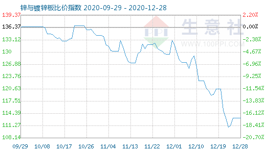 12月28日鋅與鍍鋅板比價指數(shù)圖