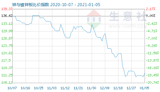 1月5日鋅與鍍鋅板比價(jià)指數(shù)圖