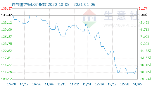 1月6日鋅與鍍鋅板比價指數(shù)圖