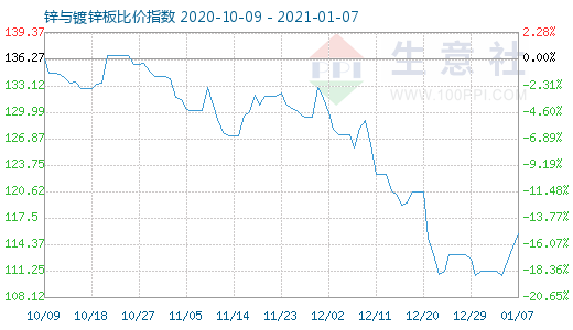 1月7日鋅與鍍鋅板比價指數(shù)圖