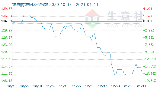 1月11日鋅與鍍鋅板比價指數圖