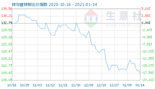 1月14日鋅與鍍鋅板比價指數(shù)圖