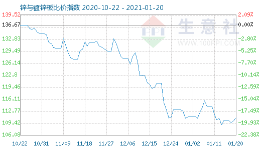 1月20日鋅與鍍鋅板比價指數(shù)圖