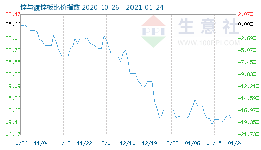 1月24日鋅與鍍鋅板比價指數圖