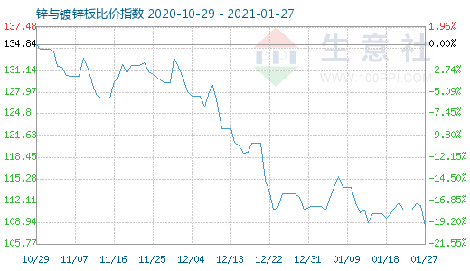 1月27日鋅與鍍鋅板比價(jià)指數(shù)圖