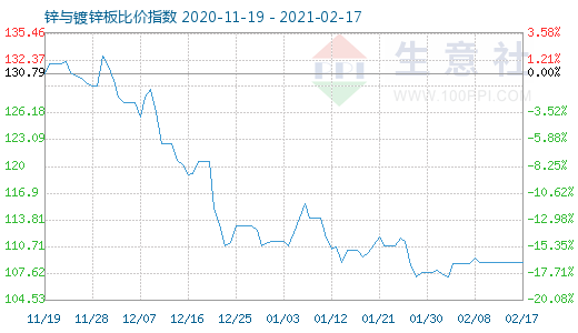 2月17日鋅與鍍鋅板比價指數圖