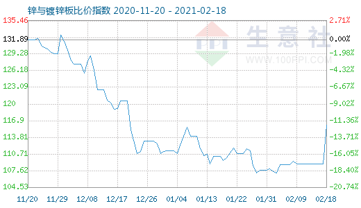 2月18日鋅與鍍鋅板比價指數(shù)圖