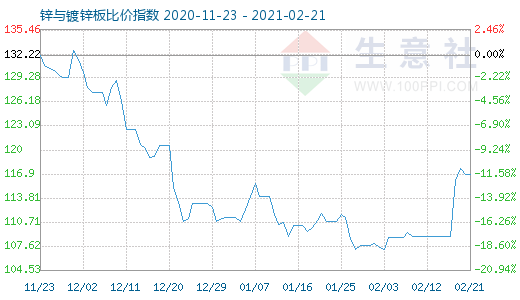 2月21日鋅與鍍鋅板比價(jià)指數(shù)圖