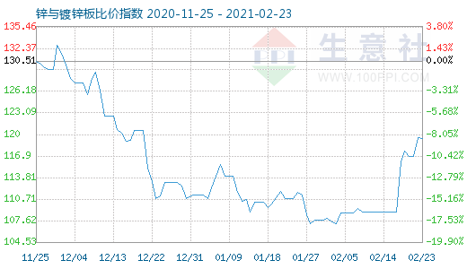 2月23日鋅與鍍鋅板比價指數(shù)圖